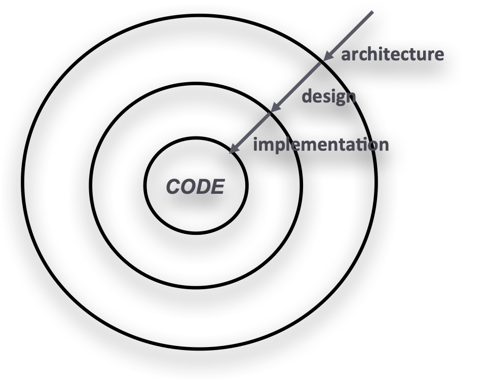 Software Architecture - Slidev